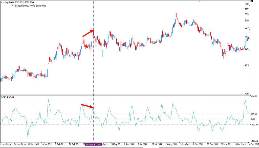 Negative divergence in the CCI indicator