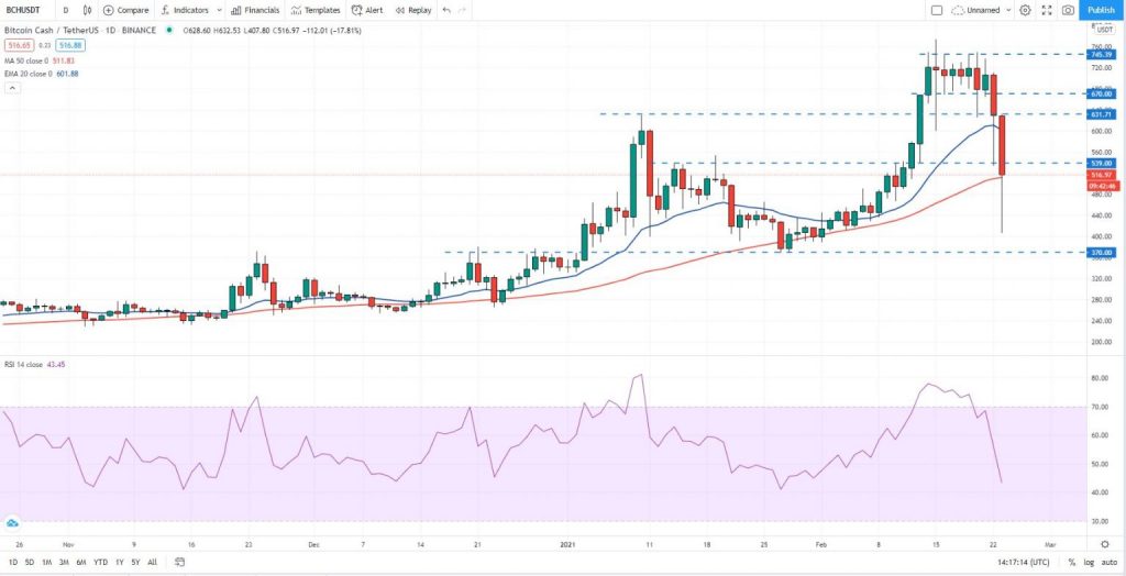 Weekly technical analysis of bitcoin cash price