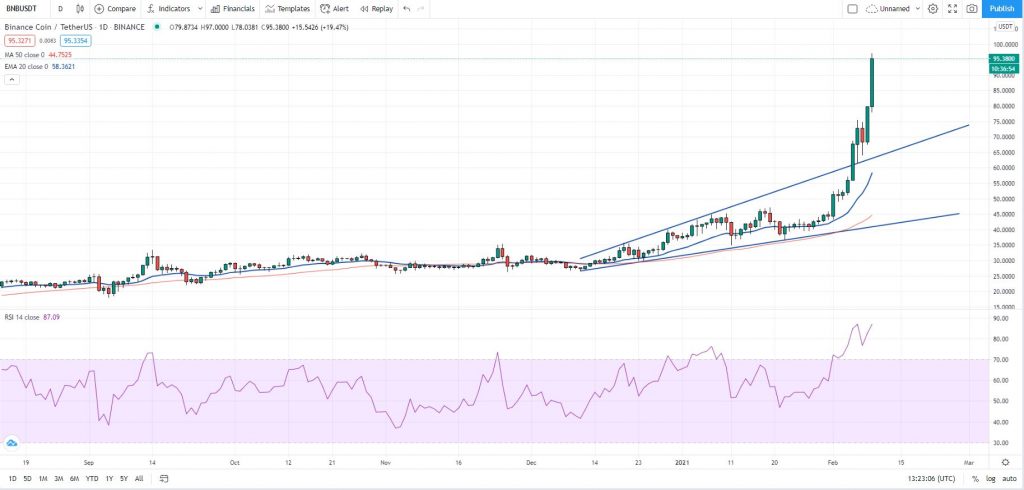 Weekly Technical Analysis of Binance Coin Price