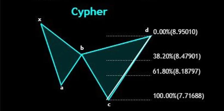 cypher harmonic pattern