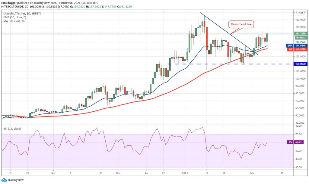 Weekly technical analysis of Light Coin price