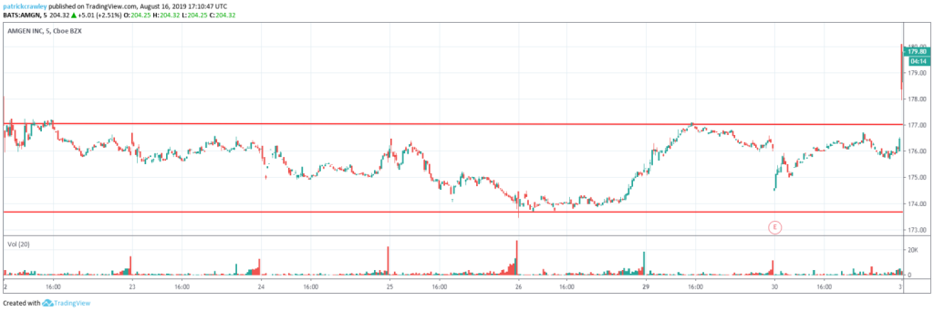 Price chart in 5 minute time frame