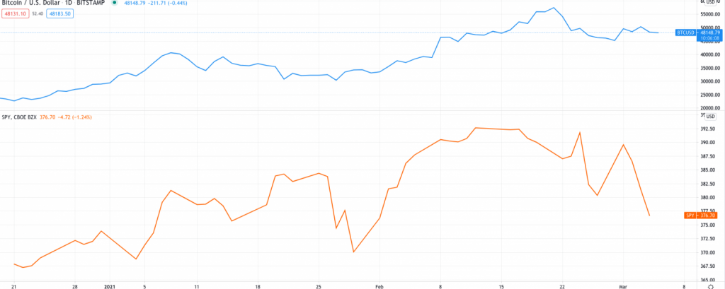 Bitcoin price chart and S & P500 index
