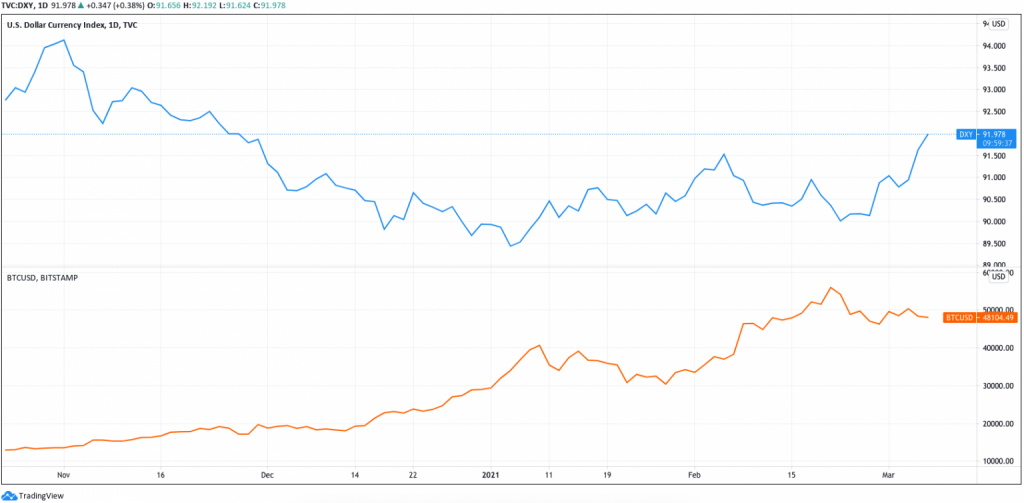 Dollar Index and Bitcoin Price