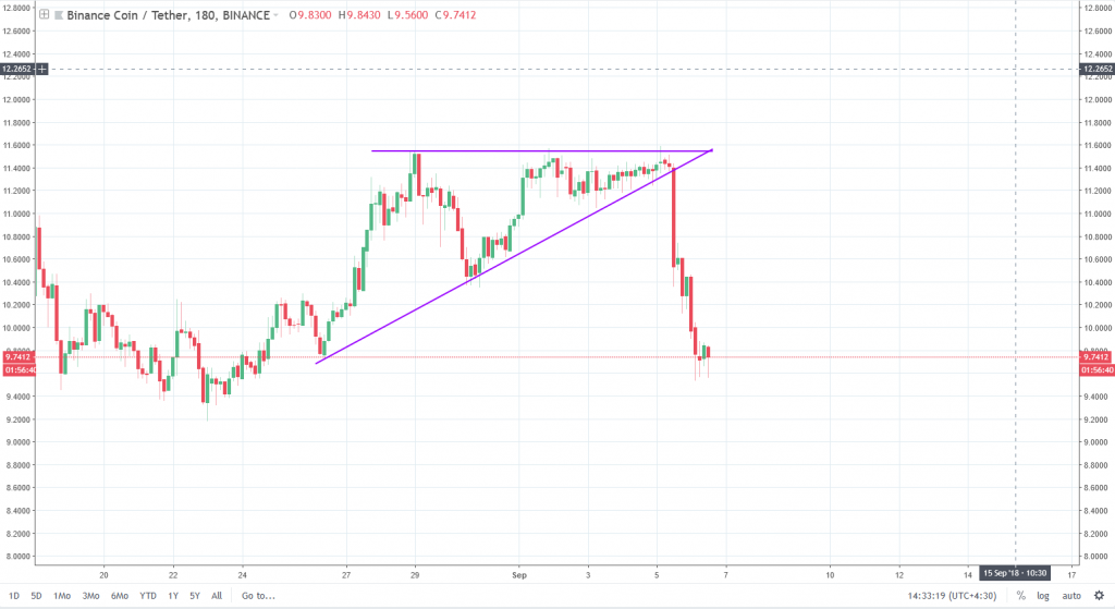 Never enter a trade assuming that an ascending triangle is formed and the top side is broken, always wait for the breaks and the pattern to be confirmed.